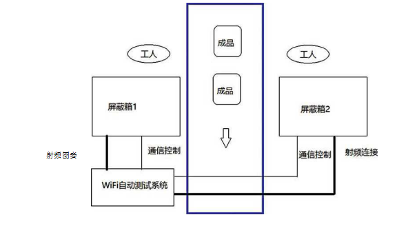 無線WIFI測試系統流程圖